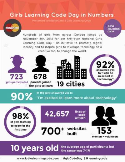 girls learning code results